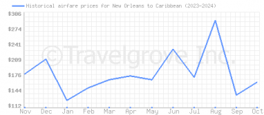 Price overview for flights from New Orleans to Caribbean