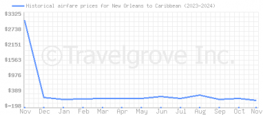 Price overview for flights from New Orleans to Caribbean