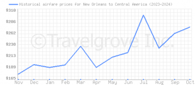 Price overview for flights from New Orleans to Central America