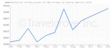 Price overview for flights from New Orleans to Central America