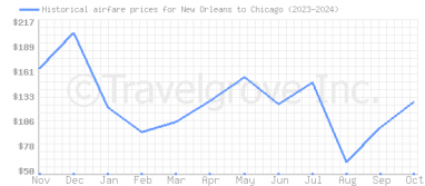 Price overview for flights from New Orleans to Chicago