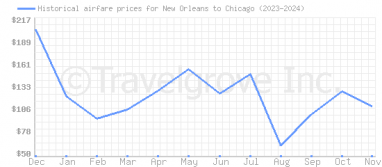 Price overview for flights from New Orleans to Chicago