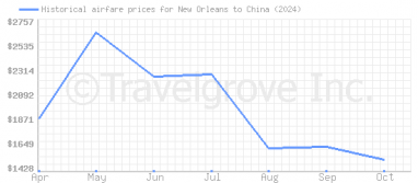 Price overview for flights from New Orleans to China