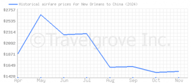 Price overview for flights from New Orleans to China