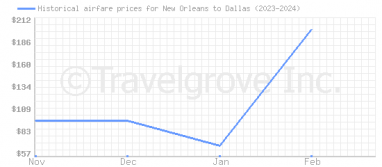 Price overview for flights from New Orleans to Dallas