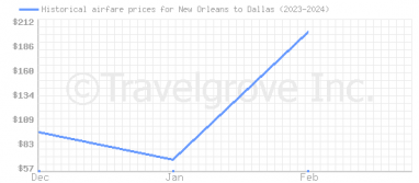 Price overview for flights from New Orleans to Dallas