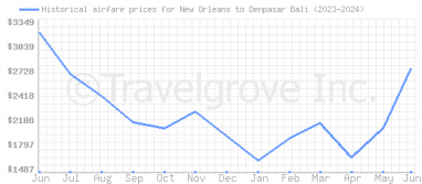 Price overview for flights from New Orleans to Denpasar Bali