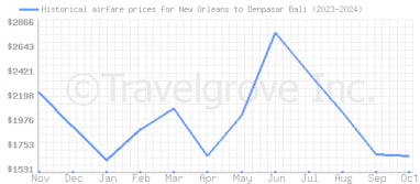 Price overview for flights from New Orleans to Denpasar Bali