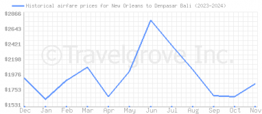 Price overview for flights from New Orleans to Denpasar Bali