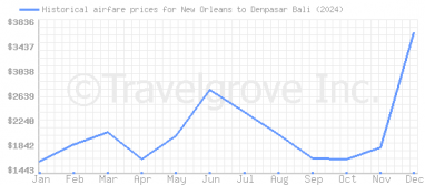 Price overview for flights from New Orleans to Denpasar Bali