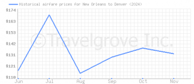 Price overview for flights from New Orleans to Denver