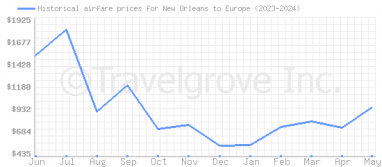Price overview for flights from New Orleans to Europe