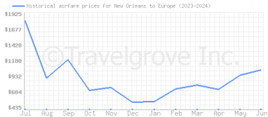 Price overview for flights from New Orleans to Europe