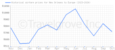 Price overview for flights from New Orleans to Europe