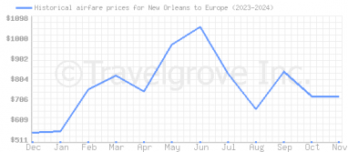 Price overview for flights from New Orleans to Europe