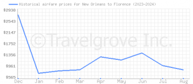 Price overview for flights from New Orleans to Florence