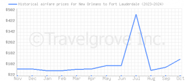 Price overview for flights from New Orleans to Fort Lauderdale