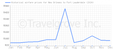 Price overview for flights from New Orleans to Fort Lauderdale