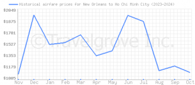 Price overview for flights from New Orleans to Ho Chi Minh City