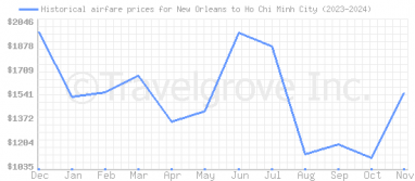 Price overview for flights from New Orleans to Ho Chi Minh City