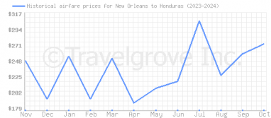 Price overview for flights from New Orleans to Honduras