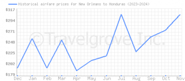 Price overview for flights from New Orleans to Honduras