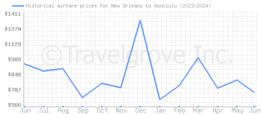 Price overview for flights from New Orleans to Honolulu