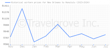 Price overview for flights from New Orleans to Honolulu