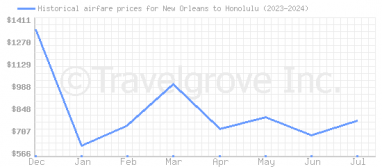 Price overview for flights from New Orleans to Honolulu