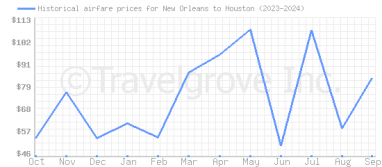 Price overview for flights from New Orleans to Houston