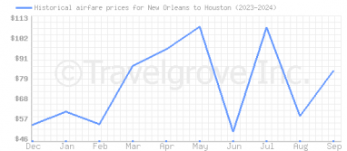 Price overview for flights from New Orleans to Houston