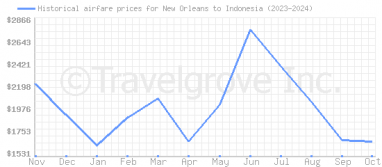 Price overview for flights from New Orleans to Indonesia