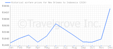 Price overview for flights from New Orleans to Indonesia