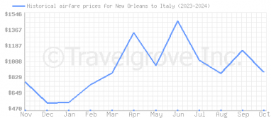 Price overview for flights from New Orleans to Italy