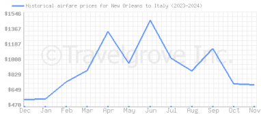 Price overview for flights from New Orleans to Italy