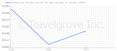 Price overview for flights from New Orleans to Jordan