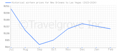 Price overview for flights from New Orleans to Las Vegas