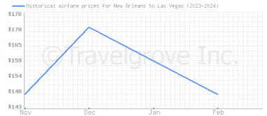 Price overview for flights from New Orleans to Las Vegas