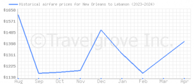 Price overview for flights from New Orleans to Lebanon