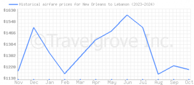 Price overview for flights from New Orleans to Lebanon