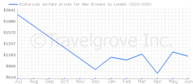 Price overview for flights from New Orleans to London
