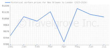 Price overview for flights from New Orleans to London