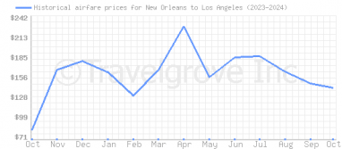 Price overview for flights from New Orleans to Los Angeles