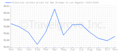 Price overview for flights from New Orleans to Los Angeles