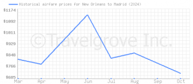 Price overview for flights from New Orleans to Madrid