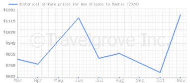 Price overview for flights from New Orleans to Madrid