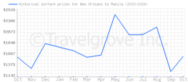 Price overview for flights from New Orleans to Manila