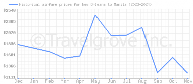 Price overview for flights from New Orleans to Manila