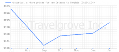 Price overview for flights from New Orleans to Memphis