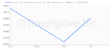 Price overview for flights from New Orleans to Memphis